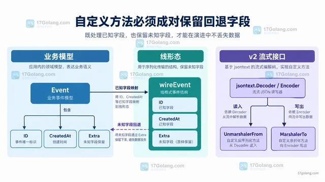 encoding/json/v2 自定义 Marshaler 如何保留未知字段