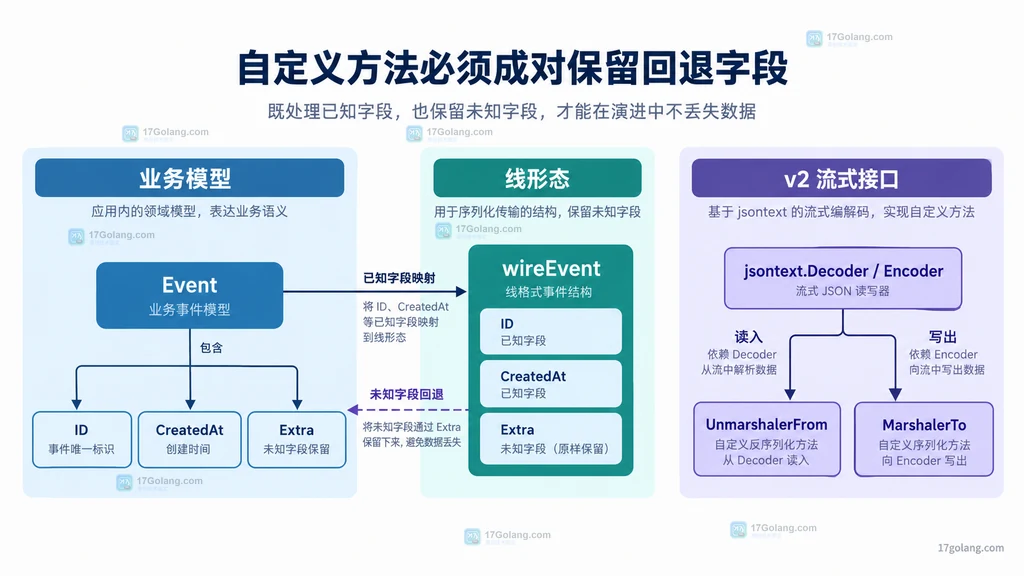 Event、wireEvent、Extra 与 v2 流式编解码接口的关系