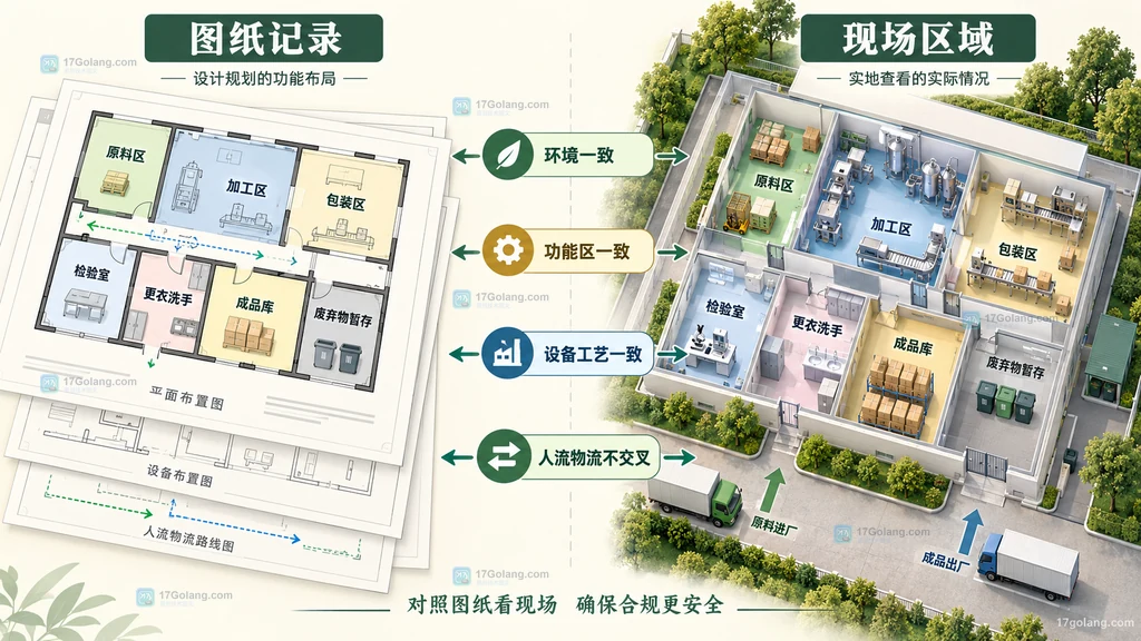 食品加工厂图纸记录与现场区域一致性说明图