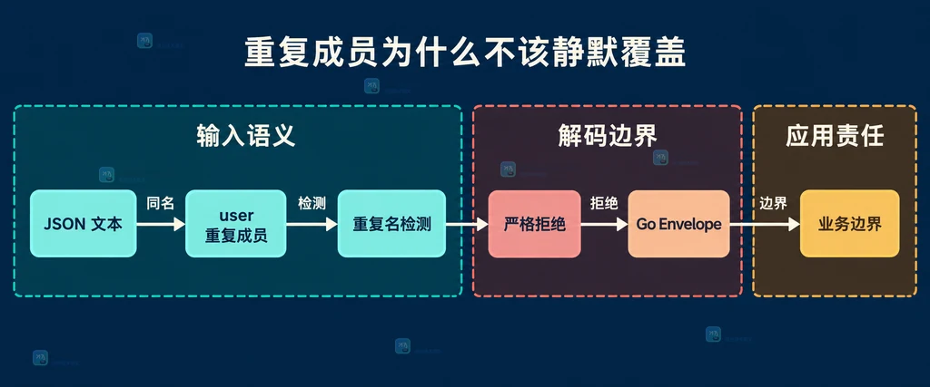 json/v2 从重复 JSON 对象成员到默认拒绝的静态结构说明图