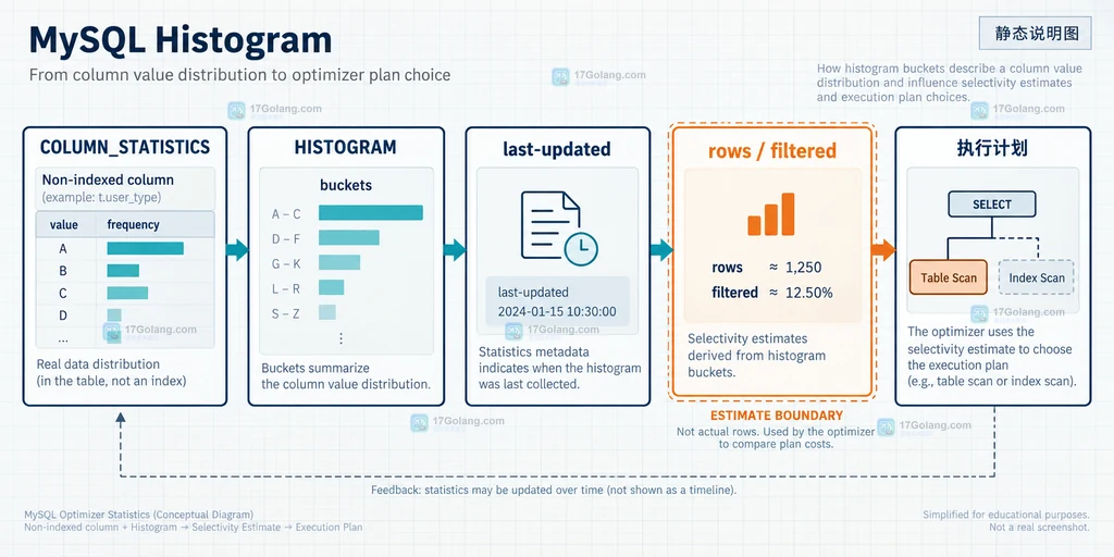 MySQL COLUMN_STATISTICS 中 Histogram buckets 影响 rows 和 filtered 估算的静态关系说明图