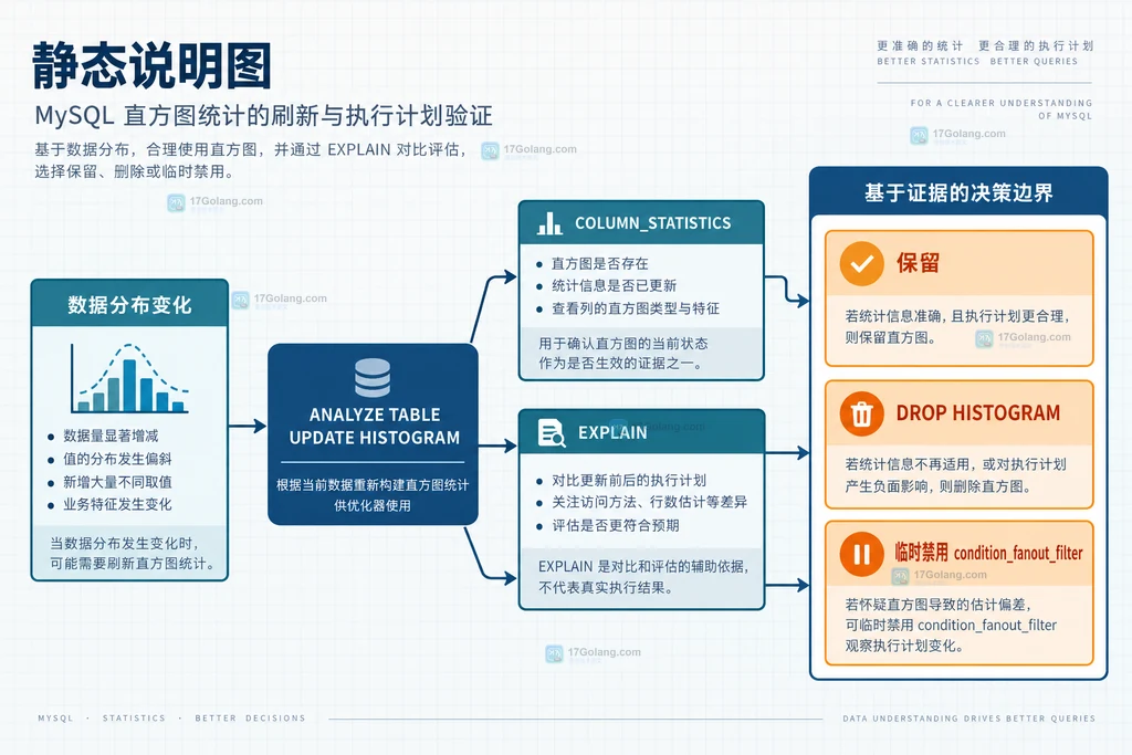 MySQL ANALYZE TABLE 更新 Histogram 后使用 EXPLAIN 对照并决定保留或删除的静态边界图