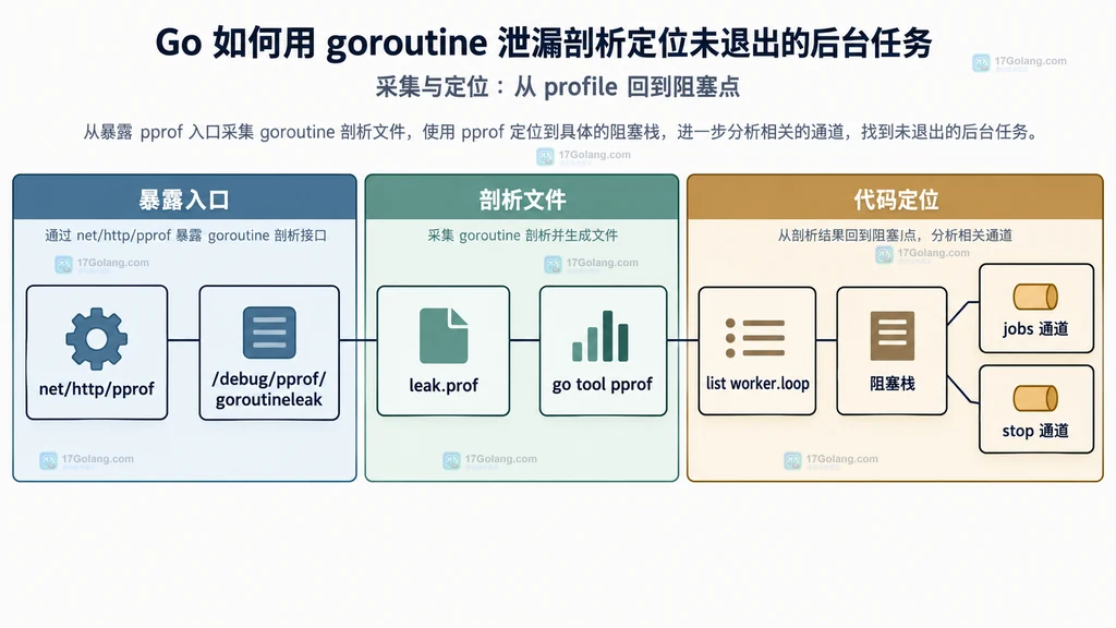 从 net/http/pprof 泄漏端点到 leak.prof、go tool pprof 和 worker 阻塞栈的关系图