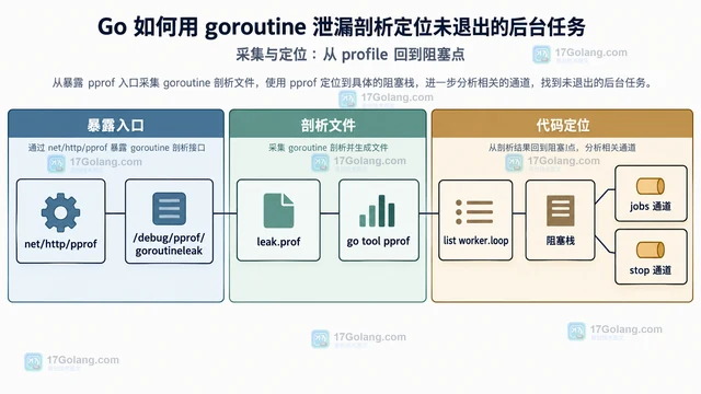 Go 如何用 goroutine 泄漏剖析定位未退出的后台任务