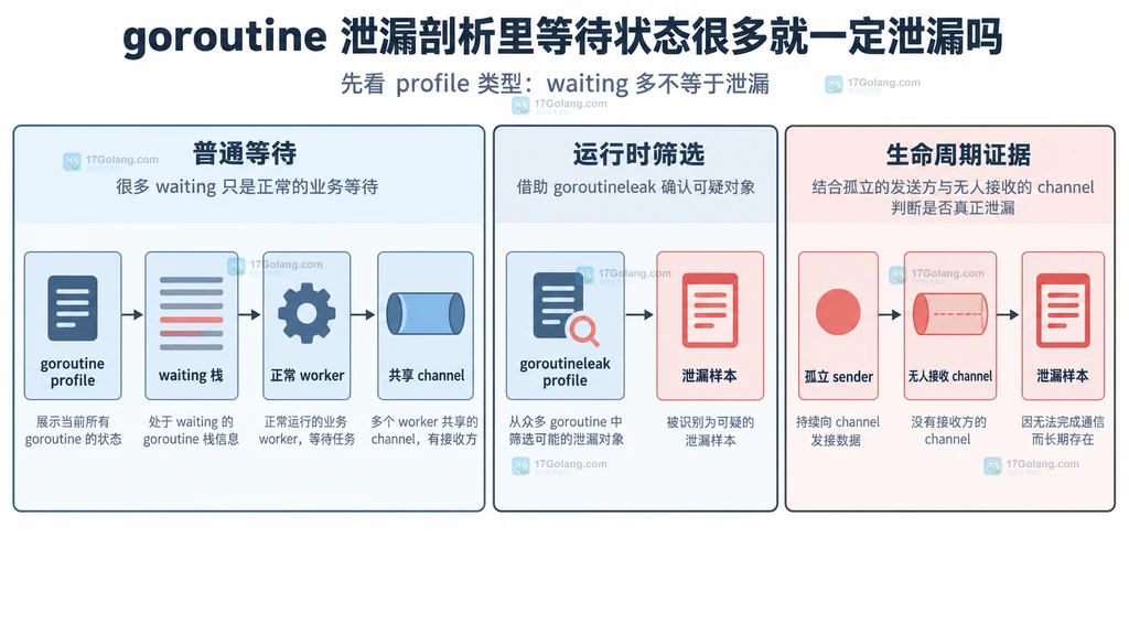 普通 goroutine profile 的 waiting 栈与 goroutineleak 泄漏样本关系图