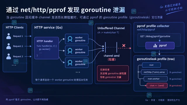 为 HTTP 服务建立 goroutine 泄漏基线与差异对比