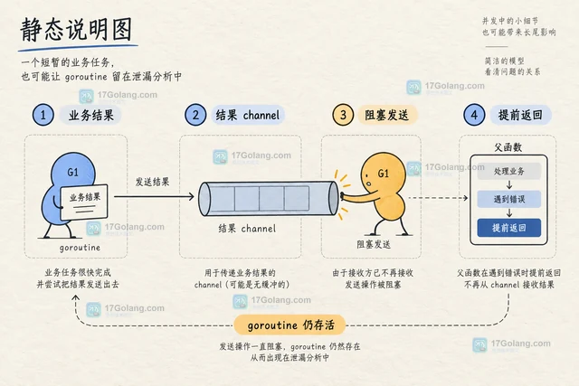 短生命周期任务为什么反复出现在泄漏报告中