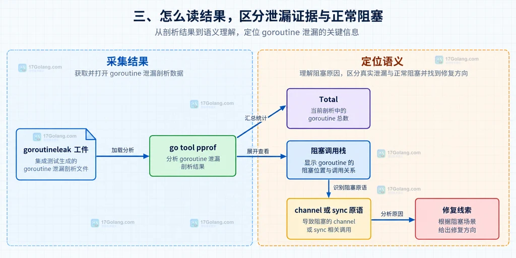 业务路由、测试 mux 与 goroutineleak handler 的静态结构说明图