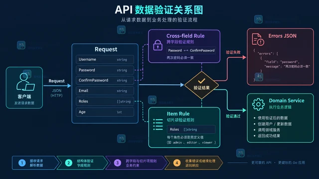 Go 请求参数怎样先归一化再统一校验