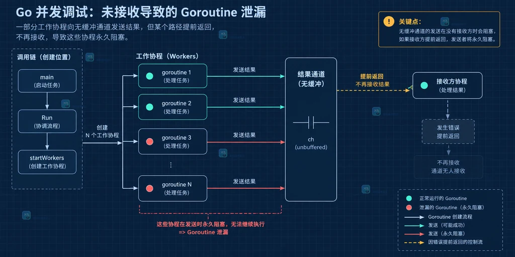 Go goroutine 从创建入口到 channel 永久阻塞并回溯创建点的结构说明图