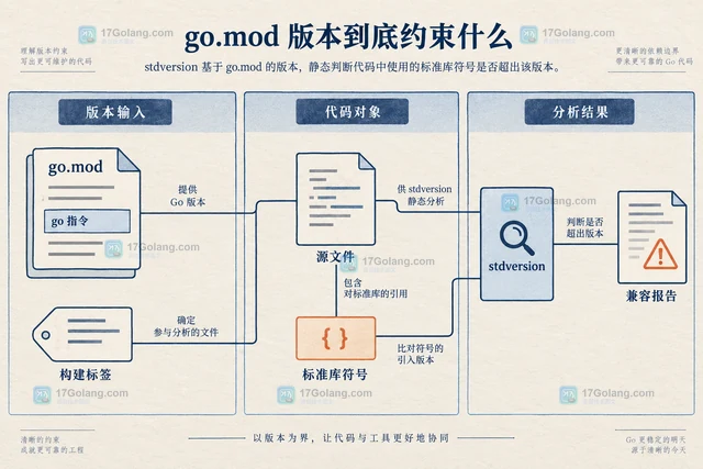 Go test 如何提前发现超出 go.mod 版本的标准库调用