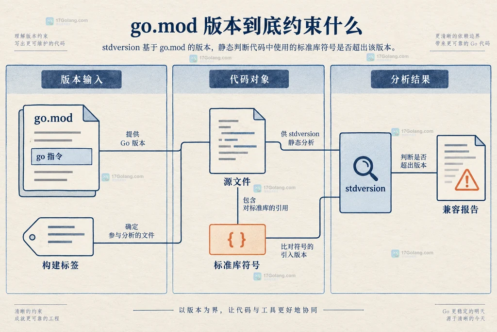 go test、stdversion、包测试与 CI 版本回归之间的静态关系图