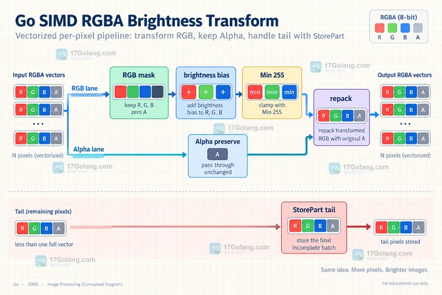 Go SIMD 如何批量处理 RGBA 像素通道