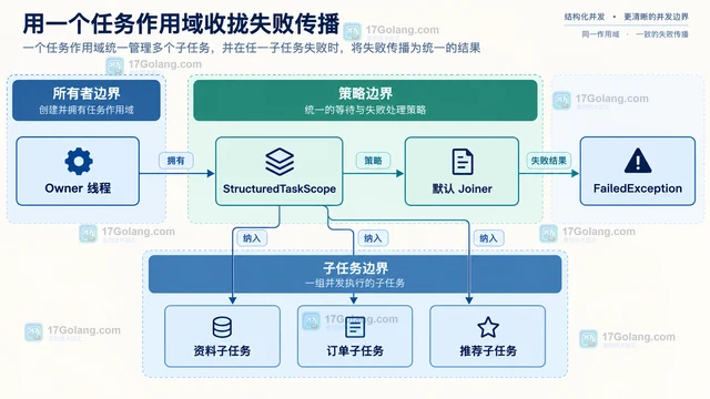 Java 结构化并发怎样统一取消一组子任务