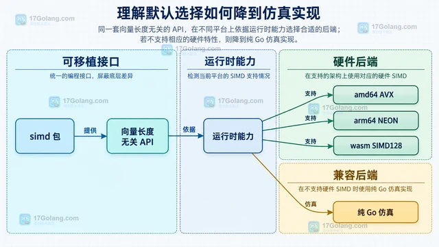Go SIMD 代码在不支持的 CPU 上会怎样回退