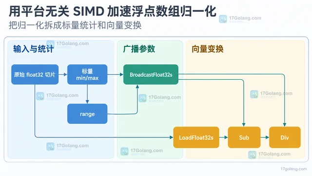 用平台无关 SIMD 加速浮点数组归一化