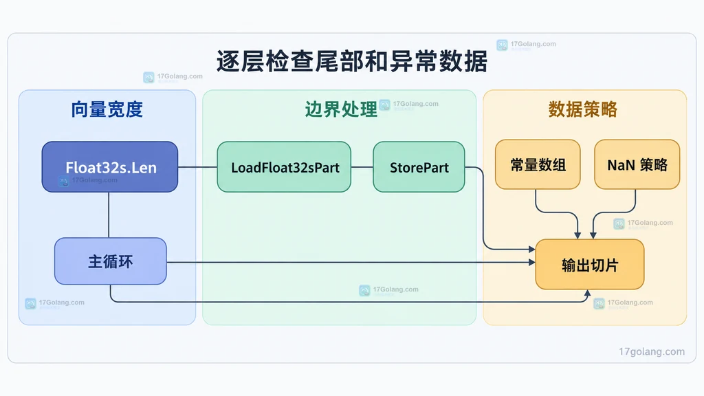 解释向量宽度、主循环、部分加载存储与特殊数据策略之间的静态约束
