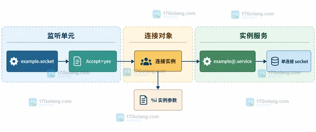 systemd socket 的 Accept=yes 如何启动实例化服务