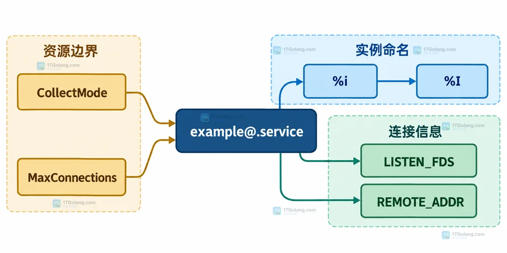 systemd 实例化服务的 %i %I、LISTEN_FDS、REMOTE_ADDR、CollectMode 与 MaxConnections 关系说明图