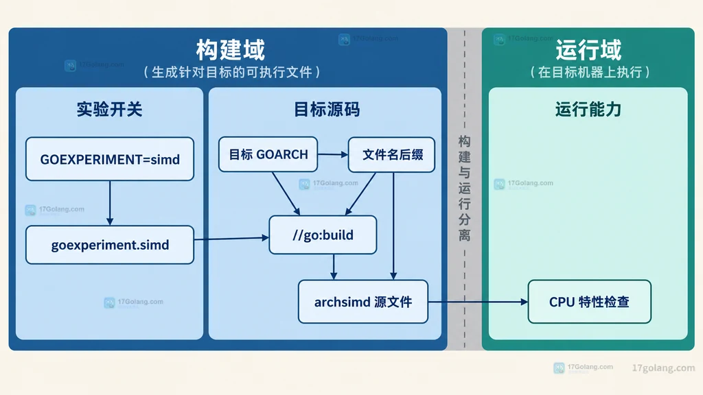 archsimd 构建域与运行时 CPU 能力域的静态边界说明图