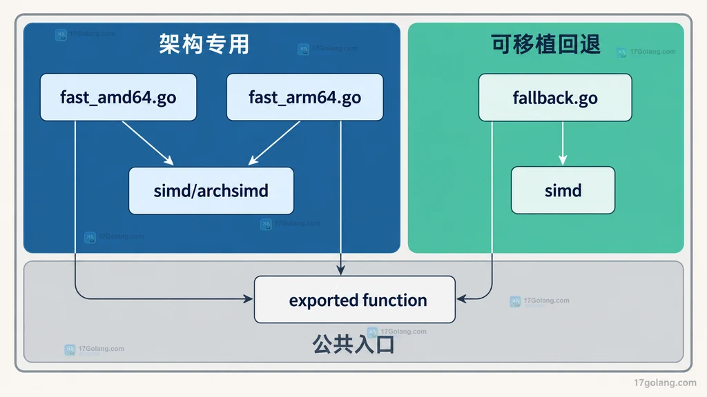 archsimd 架构文件、simd 回退文件与公共入口的静态分层图
