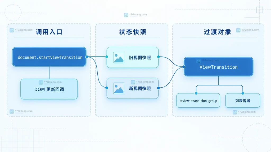 View Transition API 调用入口、DOM 更新、视图快照与过渡伪元素的静态对象关系图