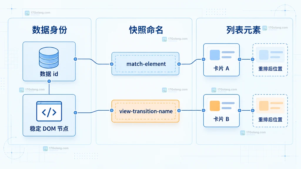 数据 ID、稳定 DOM 节点、match-element 与列表卡片之间的静态身份关系图