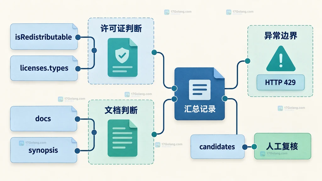 pkg.go.dev API 的许可证字段、文档字段与异常字段映射到汇总记录的静态关系图