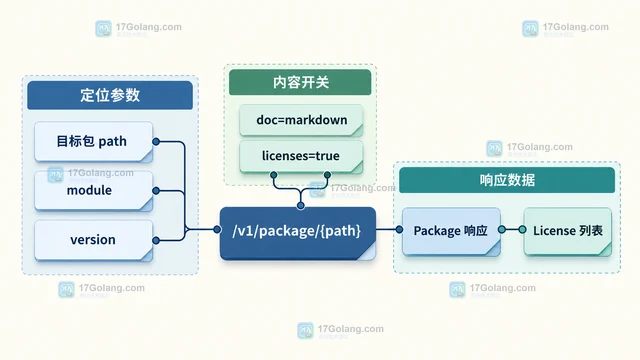 用 pkg.go.dev API 汇总包的许可证与文档状态