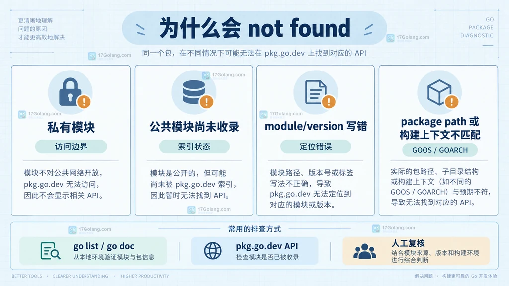 pkg.go.dev API not found 的四类原因诊断矩阵