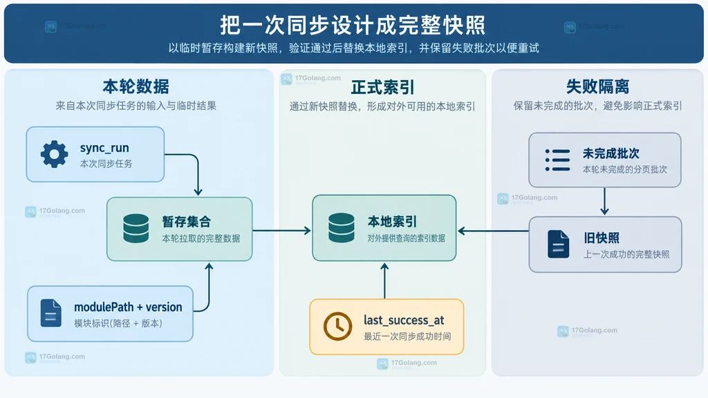 同步批次、暂存集合、稳定主键、旧快照和本地索引关系静态说明图