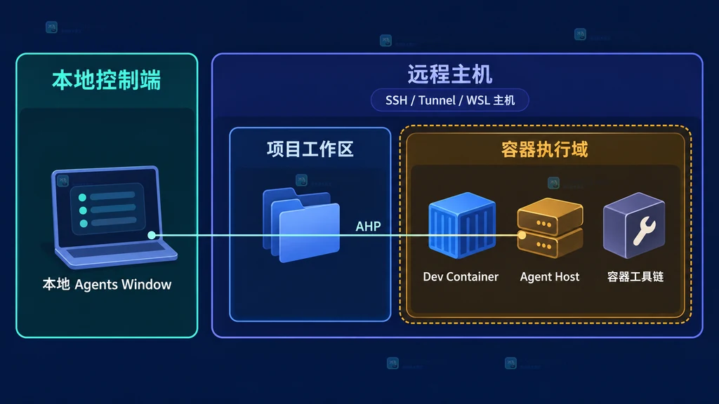 VS Code 本地控制端、远程主机和 Dev Container 执行域关系图