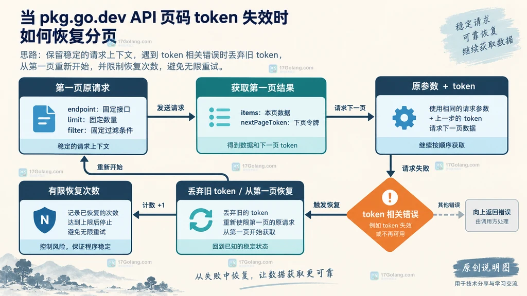 pkg.go.dev API 分页数据经过稳定键去重后写入同步快照的关系说明图