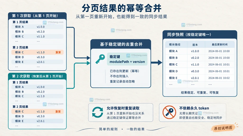 pkg.go.dev API 分页请求从第一页到 nextPageToken 续页并在游标异常时回退的结构说明图