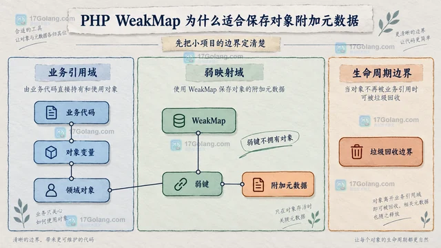 PHP WeakMap 为什么适合保存对象附加元数据