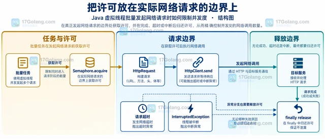 Java 虚拟线程批量发起网络请求时如何限制并发度