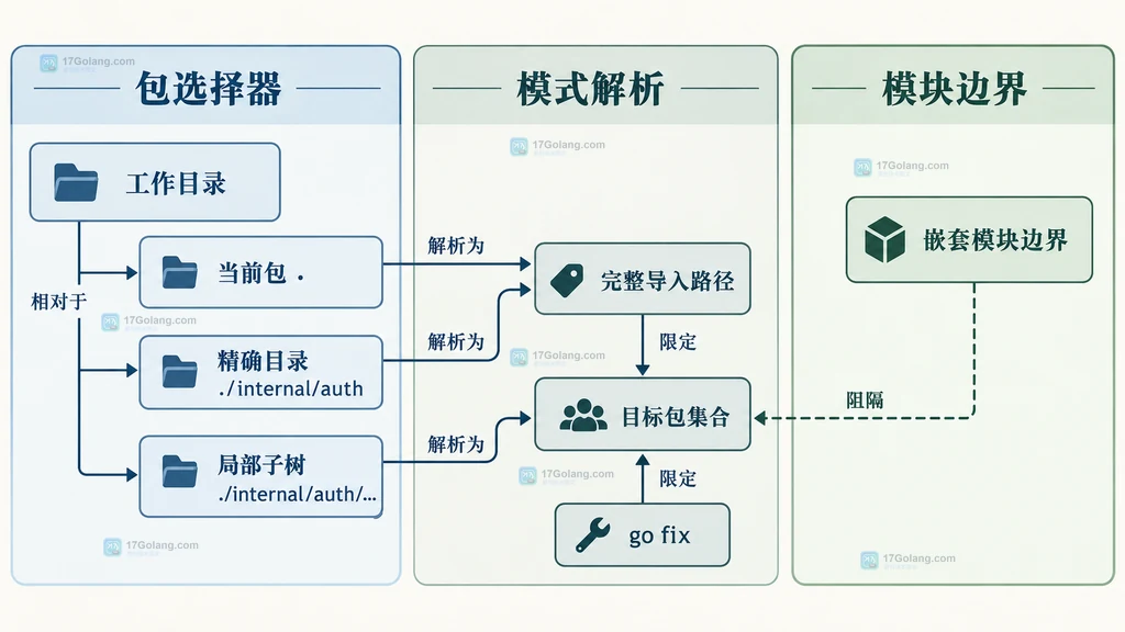 Go go fix 通过当前包、精确目录、局部子树和导入路径限定目标包集合的静态关系图