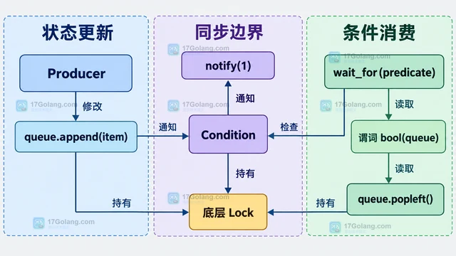 Python asyncio.Condition.wait_for 如何处理虚假唤醒