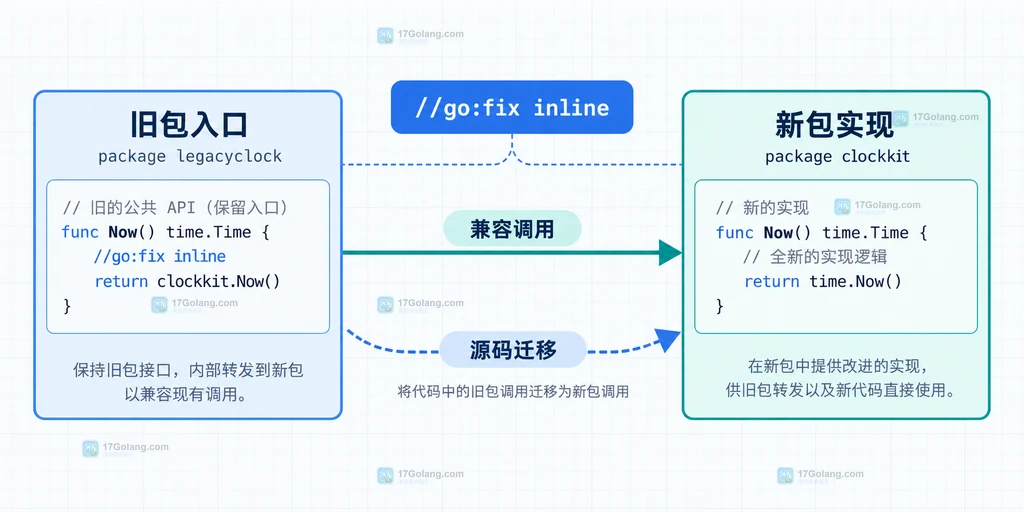 Go go fix inline 旧包入口指向新包实现的 API 迁移关系说明图