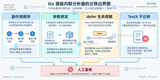 用 //go:fix inline 发布可自动迁移的替代 API