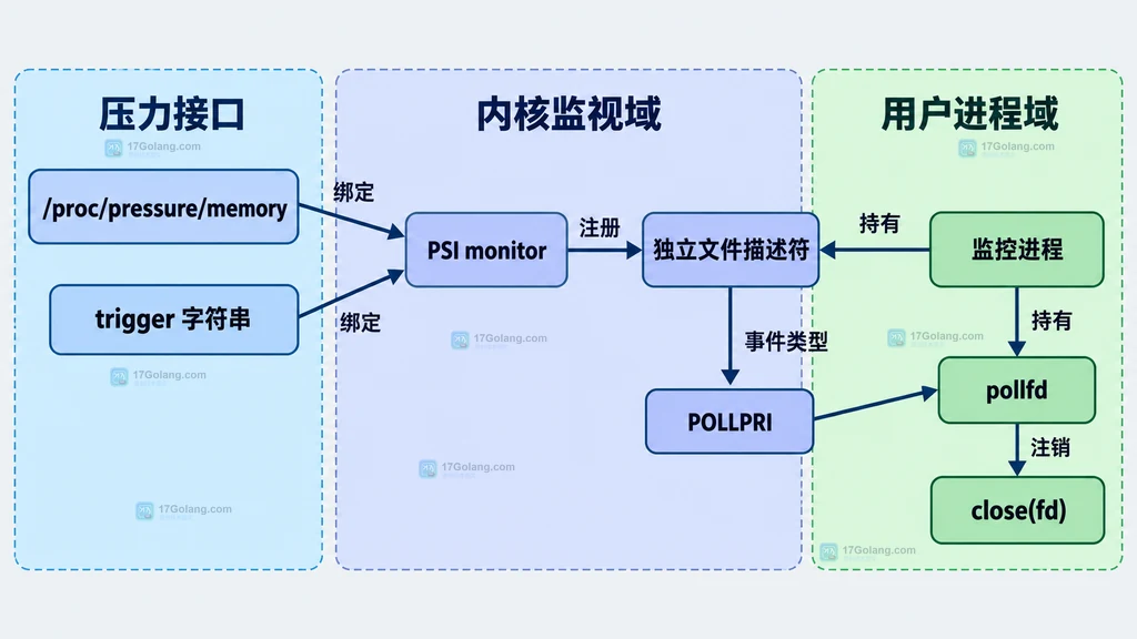 Linux PSI 压力文件、trigger、文件描述符、内核监视器与用户进程的静态依赖关系图