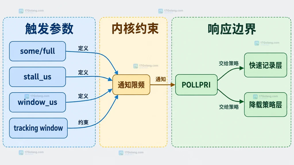 Linux PSI 的 some/full、停顿阈值、时间窗口、POLLPRI 与降载策略静态关系图