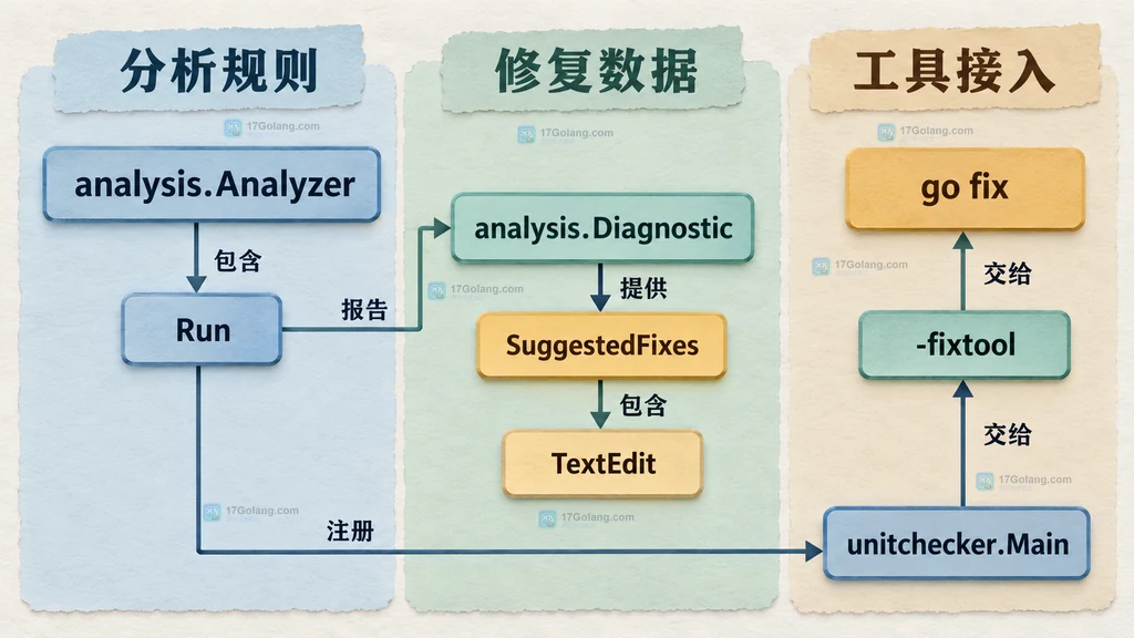 Go 自定义 fixer 的 Analyzer、Diagnostic、SuggestedFixes、unitchecker 和 fixtool 静态依赖关系图