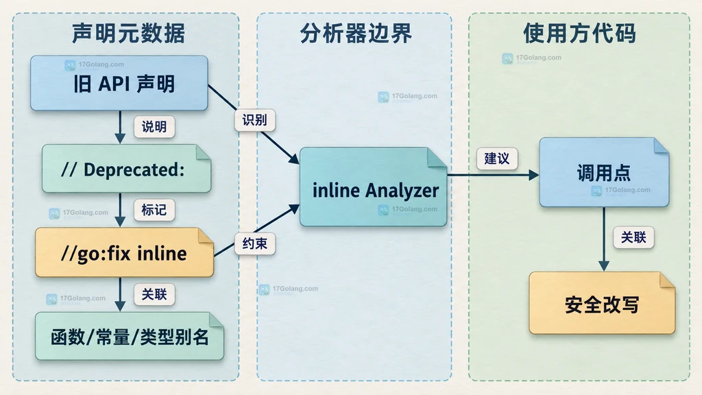 Go go fix inline 指令连接旧 API 声明、inline Analyzer 与调用点安全改写的静态结构图
