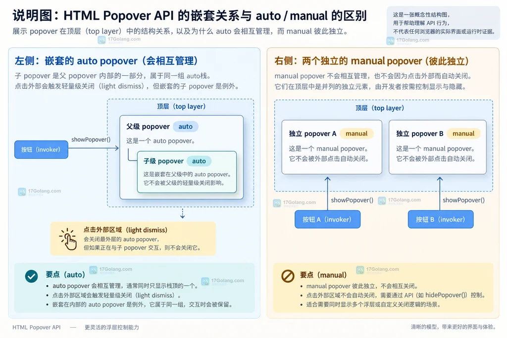 HTML Popover API 中 auto manual 嵌套弹层栈与焦点关系说明图