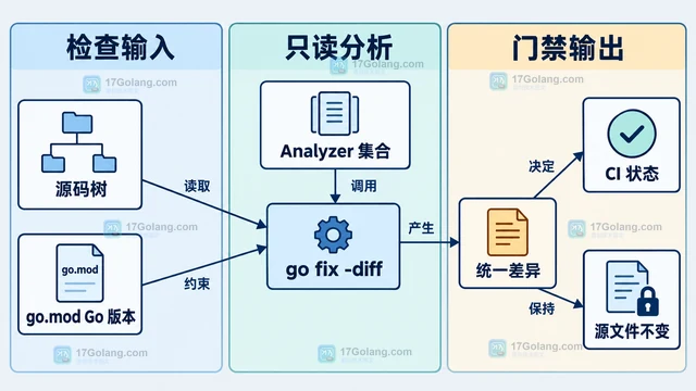 在 CI 中只检查 go fix 建议而不直接改文件