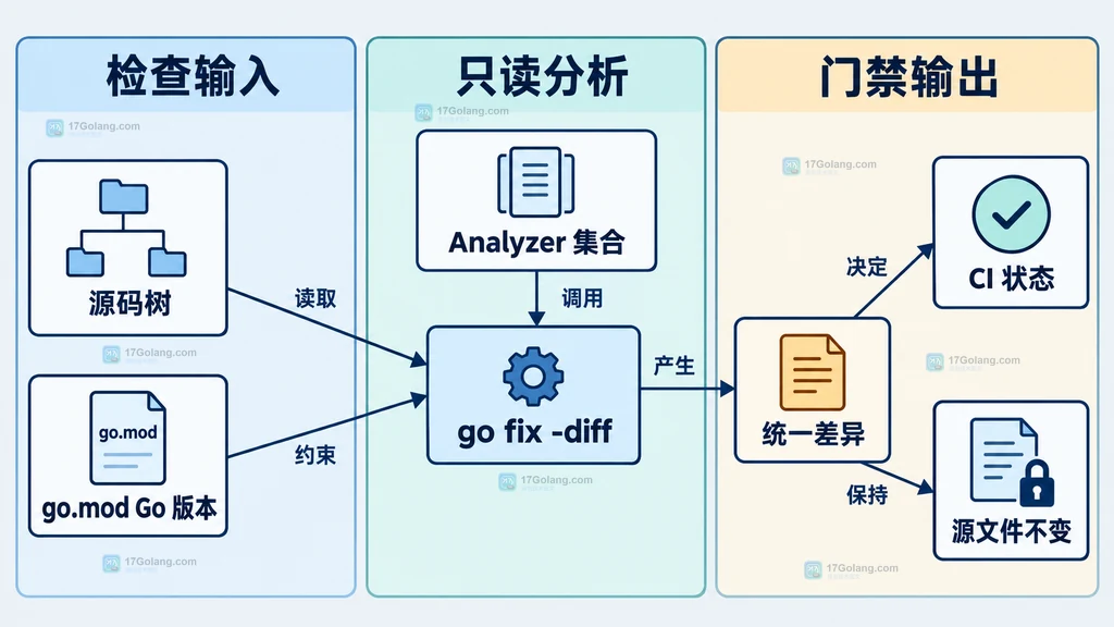 Go fix diff 的标准输出、退出状态、tee、pipefail 与 CI 任务判定静态依赖图