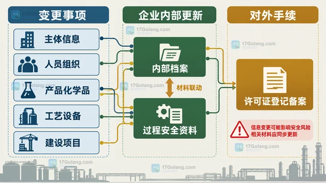 化工企业变更安全生产信息通常要更新哪些材料
