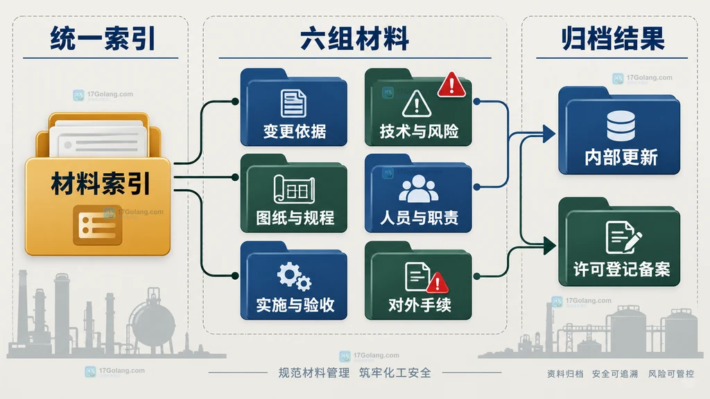 化工企业安全生产信息变更从依据、风险、技术、人员、验收到对外手续的材料归档说明图