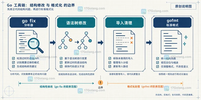 go fix 与 gofmt 连续运行为何产生不同差异